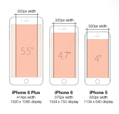 iPhone de-a lungul timpului
